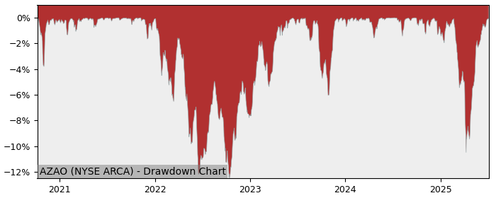5 Year Drawdown / Underwater Chart for (AZAO) AllianzIM U.S. Large - Performance 9.4% in 12m